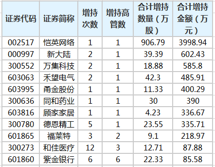 近10日高管增持股一览.png