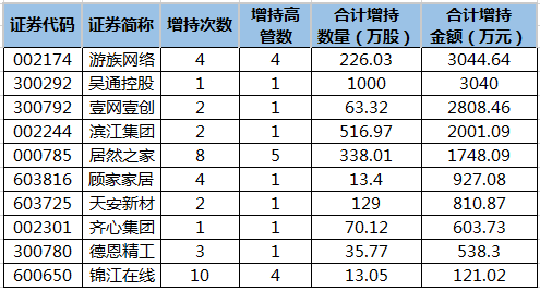 近10日高管增持股一览.png